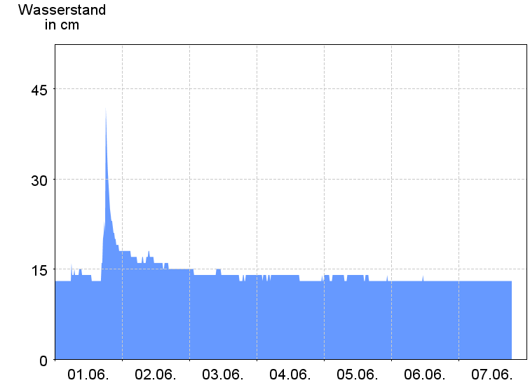 Wasserstand