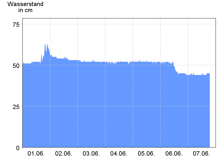 Wasserstand