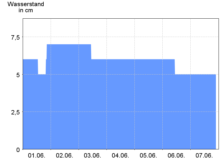 Wasserstand