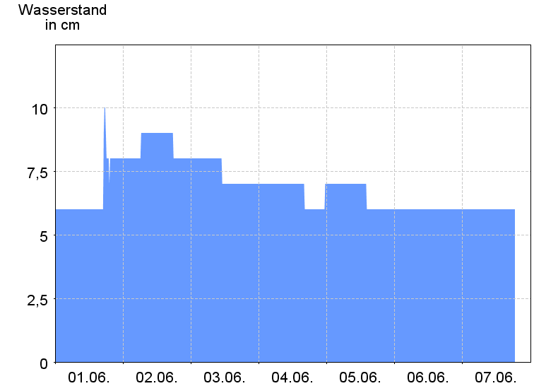 Wasserstand