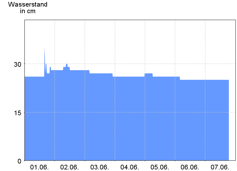 Wasserstand