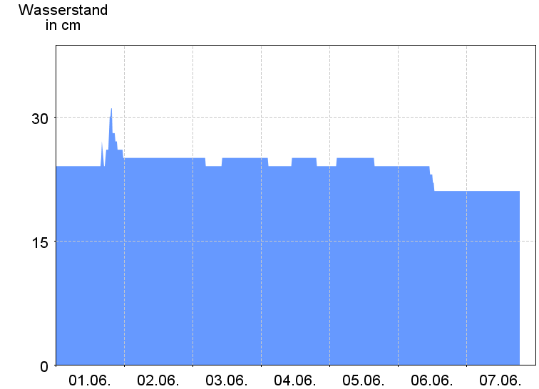 Wasserstand