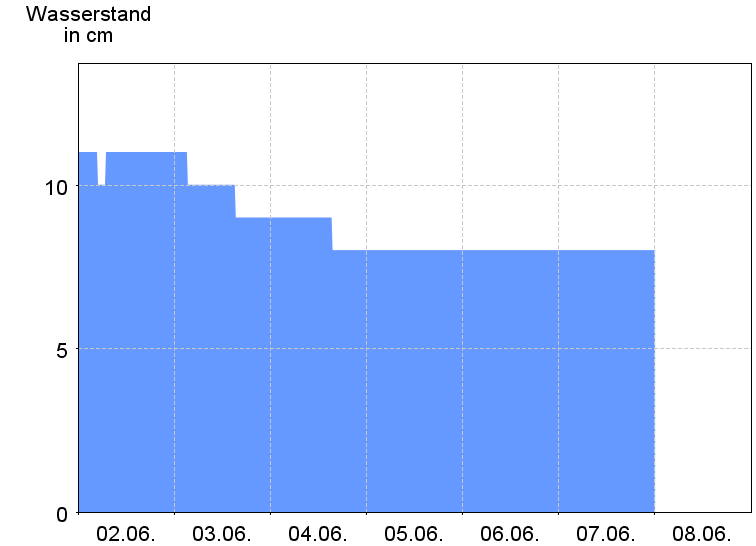 Wasserstand