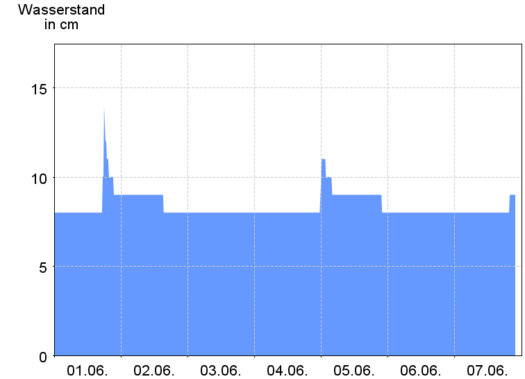 Wasserstand