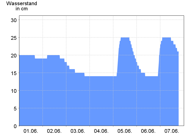 Wasserstand