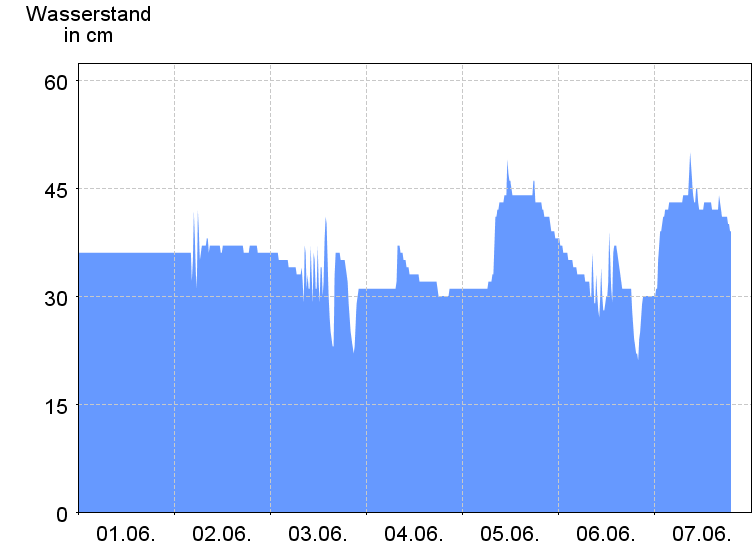 Wasserstand