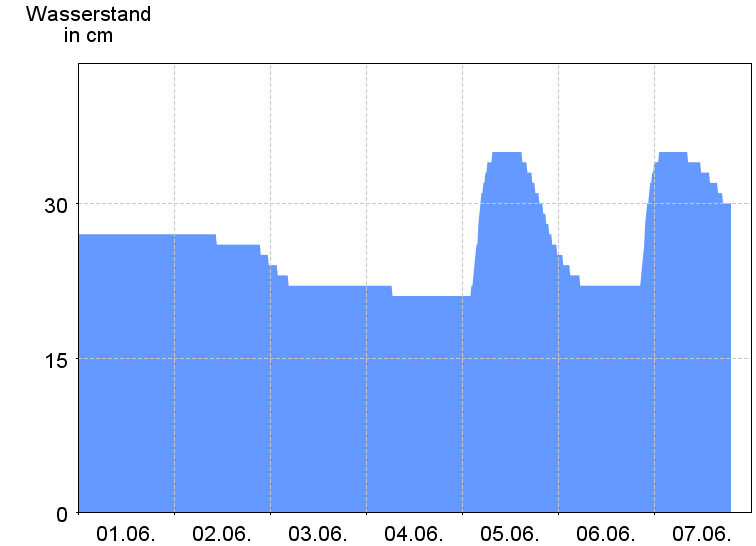 Wasserstand