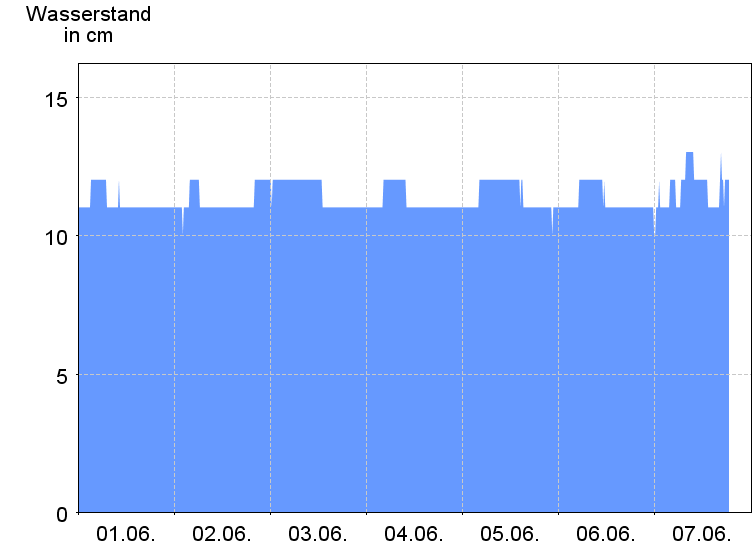 Wasserstand