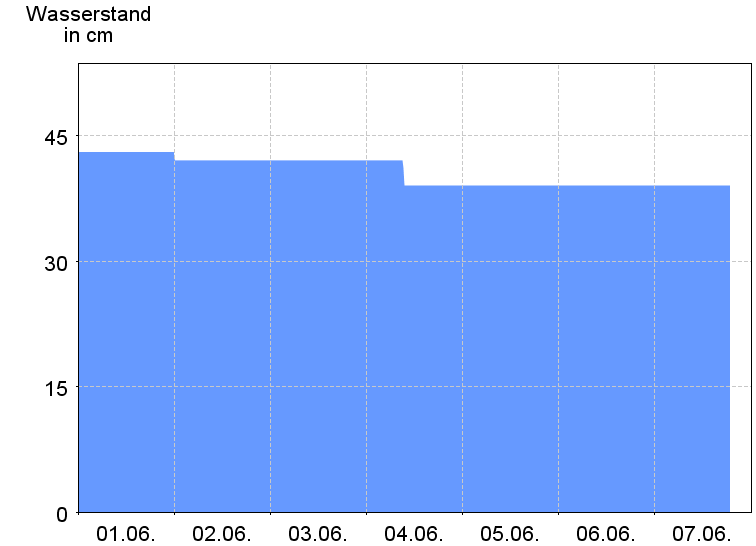 Wasserstand