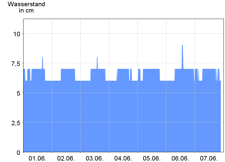 Wasserstand