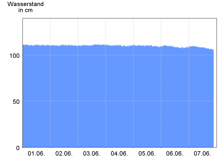 Wasserstand