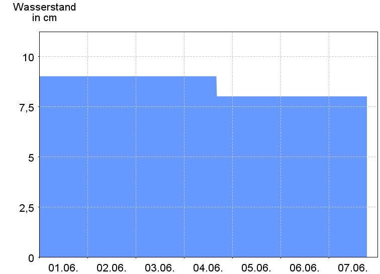 Wasserstand