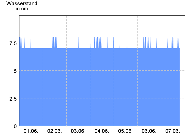 Wasserstand