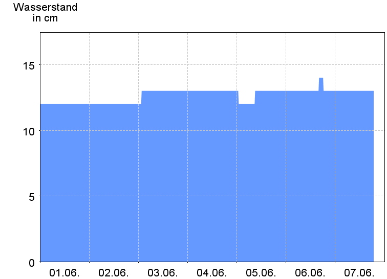 Wasserstand