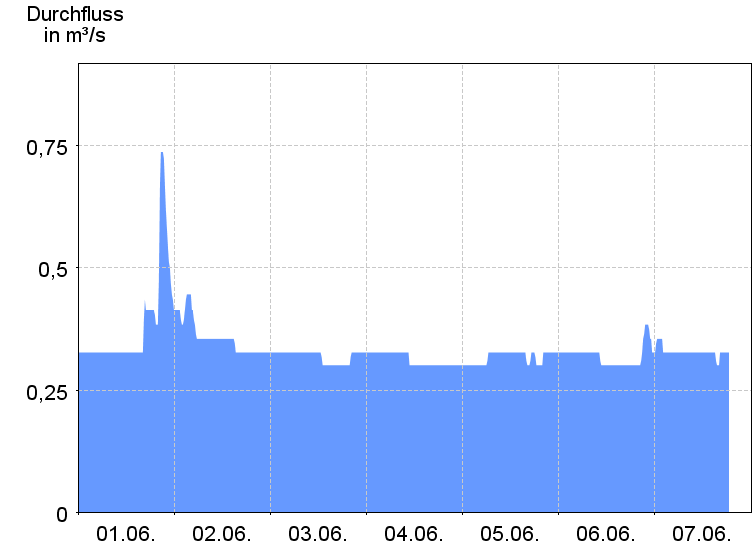 Durchfluss