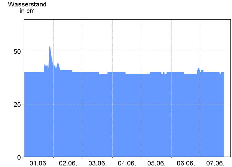 Wasserstand