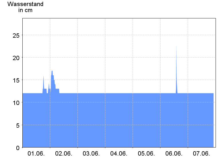 Wasserstand