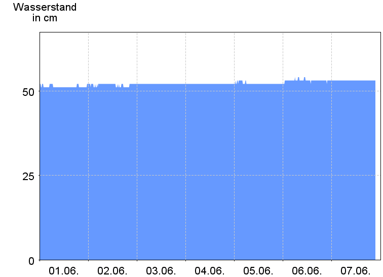 Wasserstand