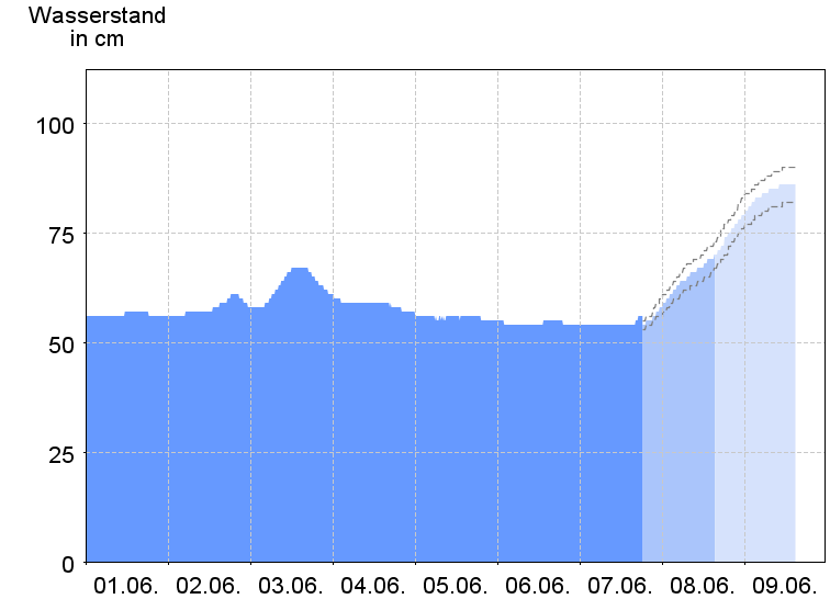 Wasserstand