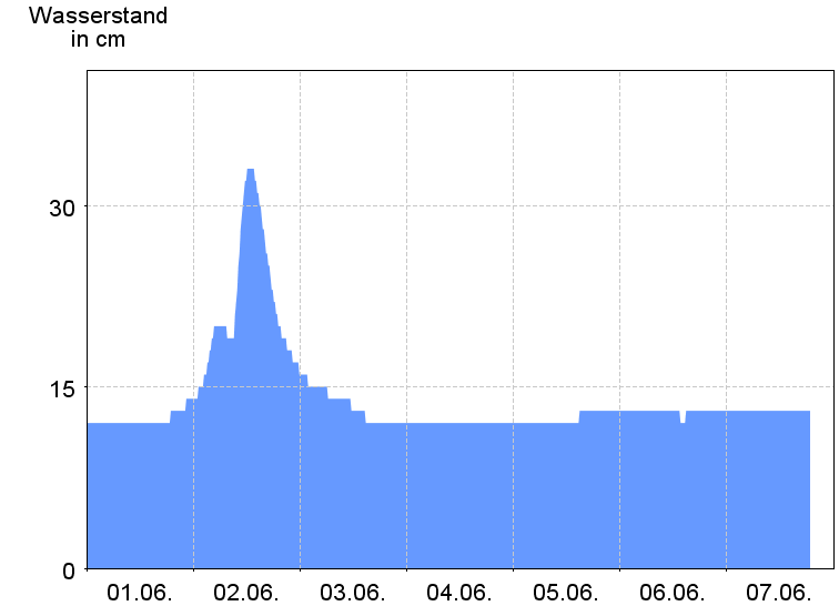 Wasserstand