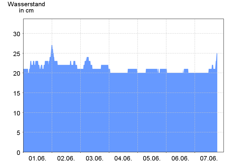 Wasserstand