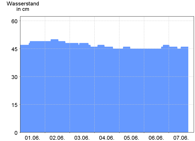 Wasserstand