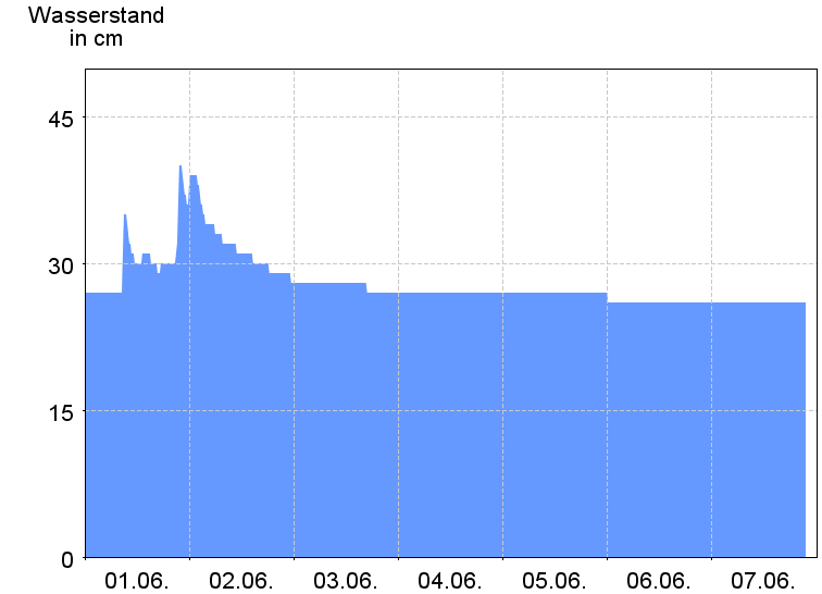 Wasserstand