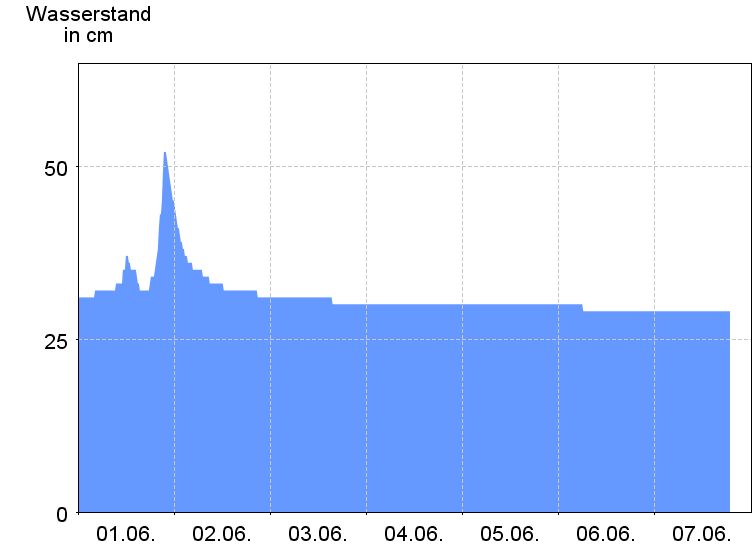 Wasserstand