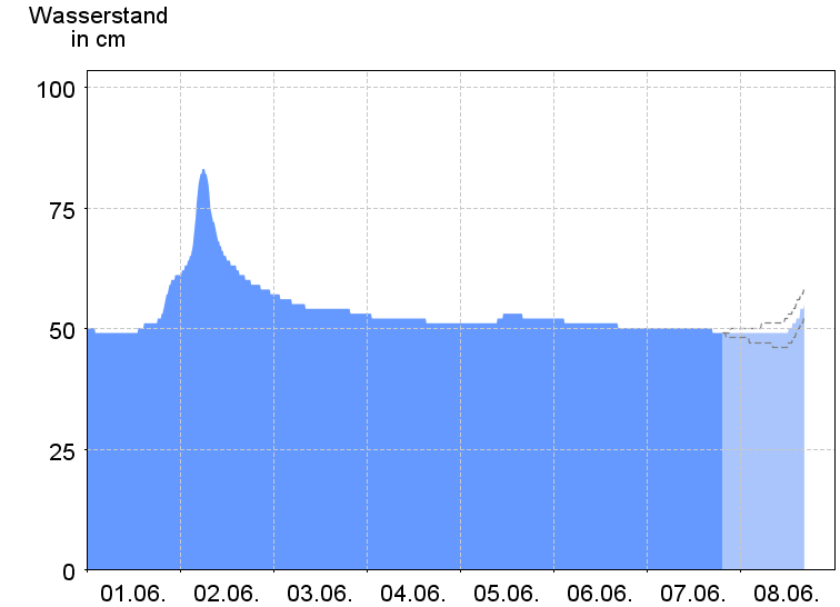 Wasserstand