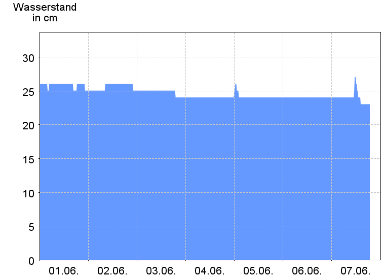 Wasserstand