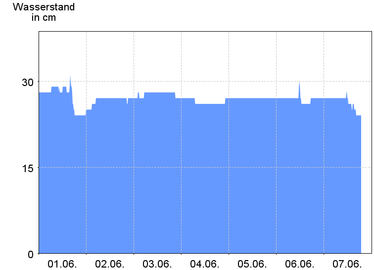 Wasserstand