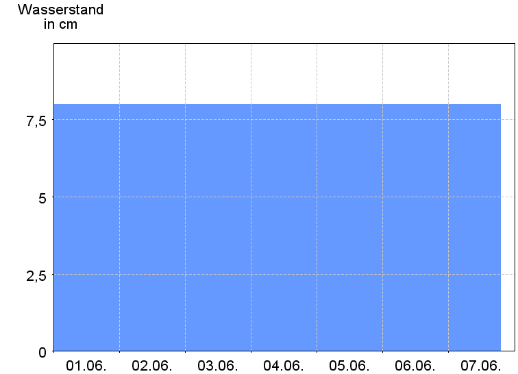 Wasserstand