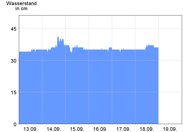 Wasserstand