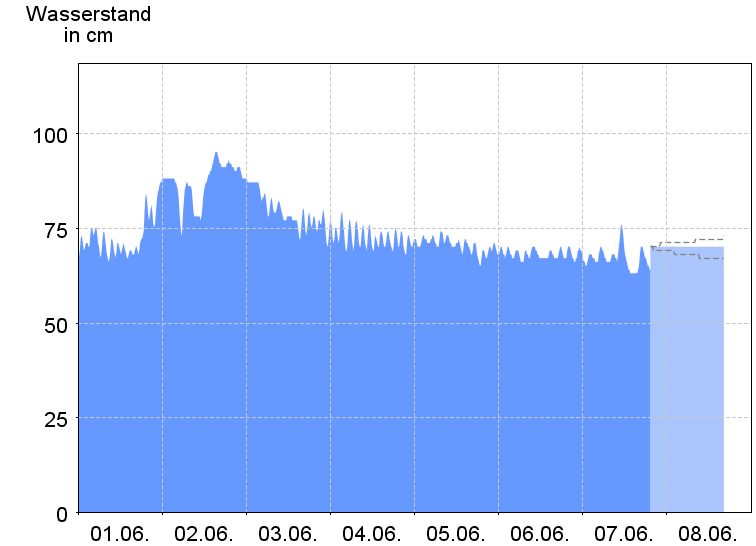 Wasserstand