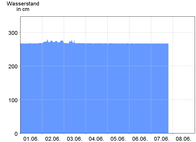 Wasserstand