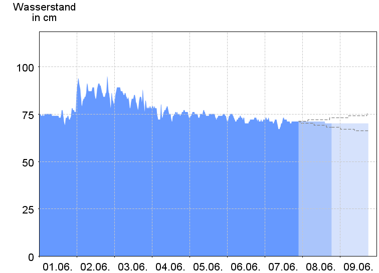 Wasserstand