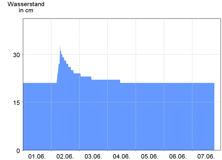 Wasserstand