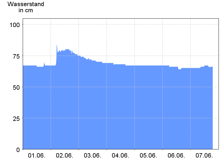 Wasserstand