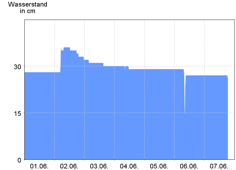 Wasserstand