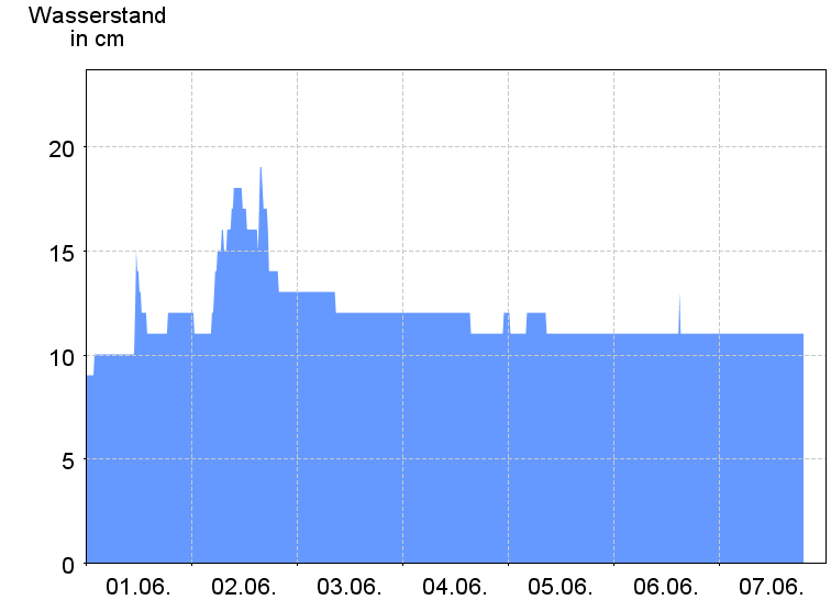 Wasserstand