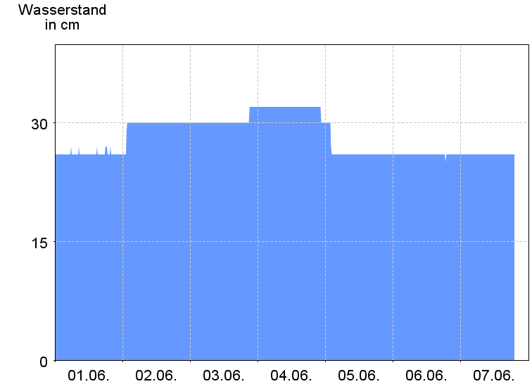 Wasserstand