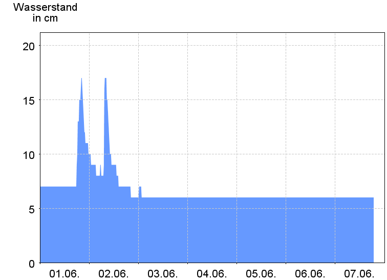 Wasserstand