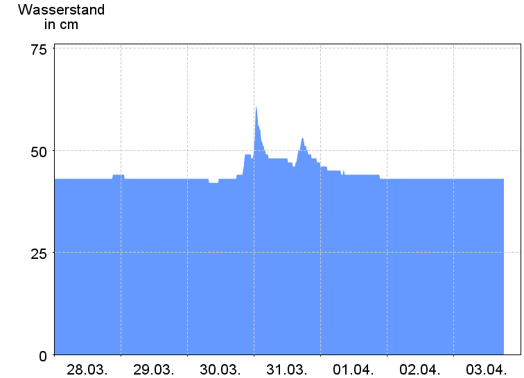 Wasserstand