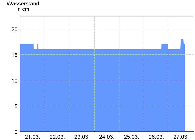 Wasserstand