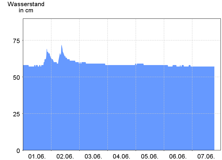 Wasserstand