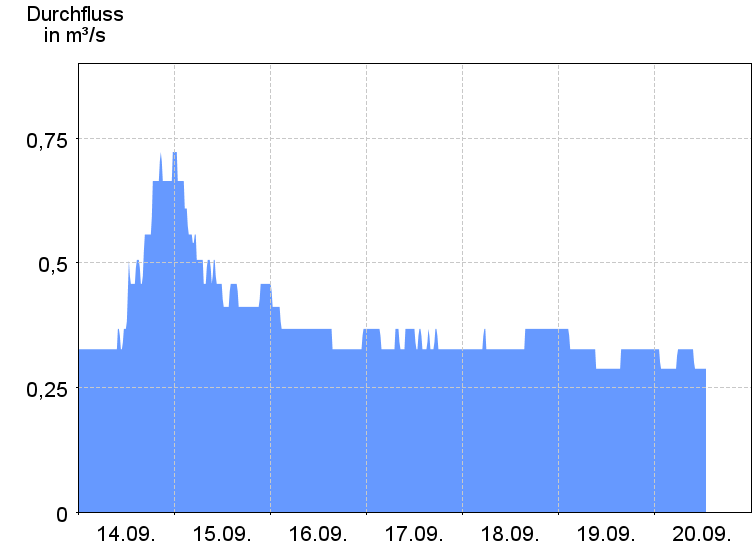 Durchfluss