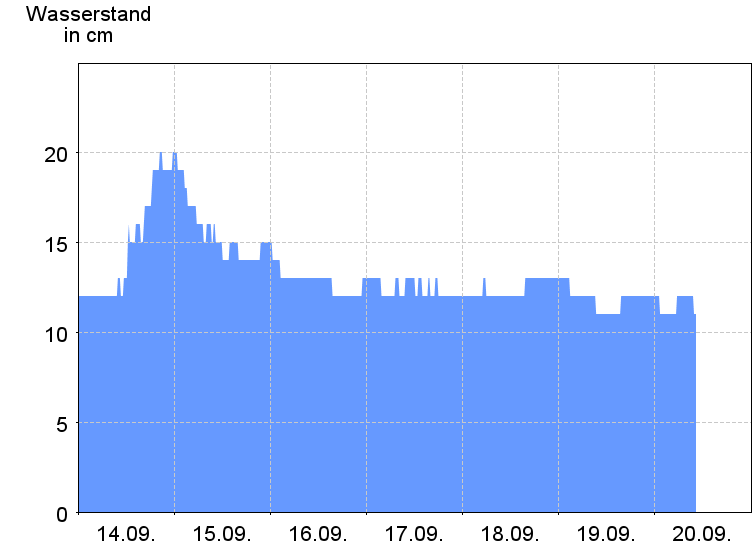 Wasserstand