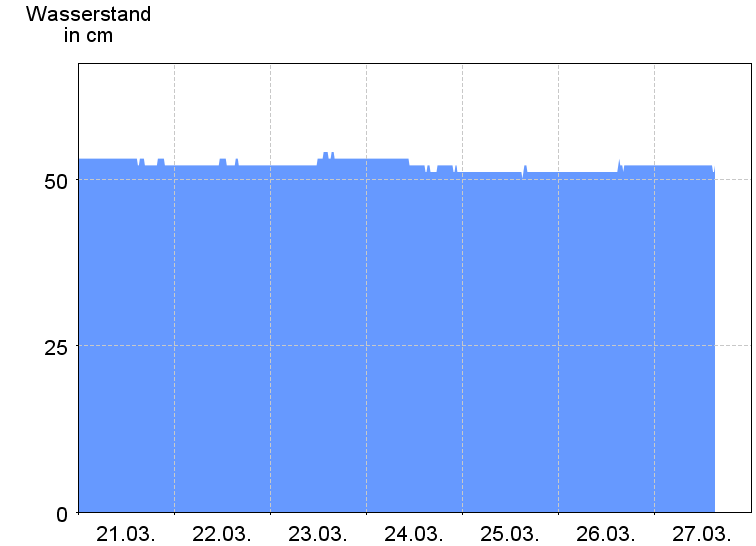 Wasserstand