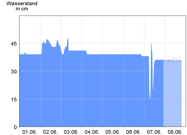 Wasserstand