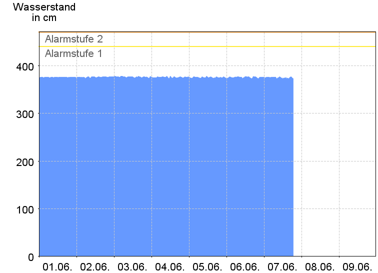 Wasserstand